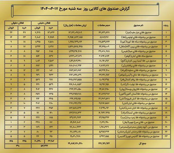 ارزش معاملات بازار مشتقه و مالی بورس کالا به ۳.۶ همت رسید