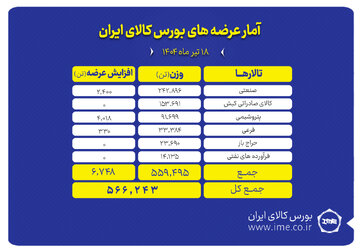 بورس کالا میزبان عرضه ۵۶۶ هزار تن انواع محصول