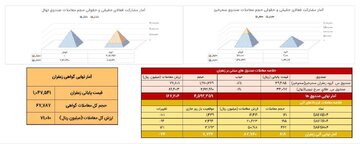 ۸۷ کیلوگرم زعفران در بازار آتی بورس کالا دادوستد شد