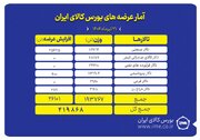 عرضه ۲۱۹ هزار تن محصول در بورس کالای ایران