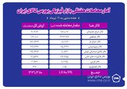 معامله یک میلیون و ۷۸۰هزار تن محصول در بورس کالا