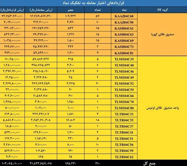 ارزش معاملات بازار مشتقه و مالی بورس کالا به ۴.۵ همت رسید