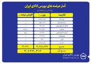 عرضه ۳.۷ هزار تن محصول در بورس کالای ایران