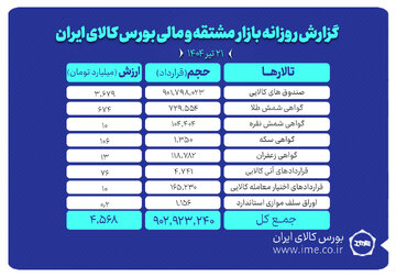ارزش معاملات بازار مشتقه و مالی بورس کالا به ۴.۵ همت رسید