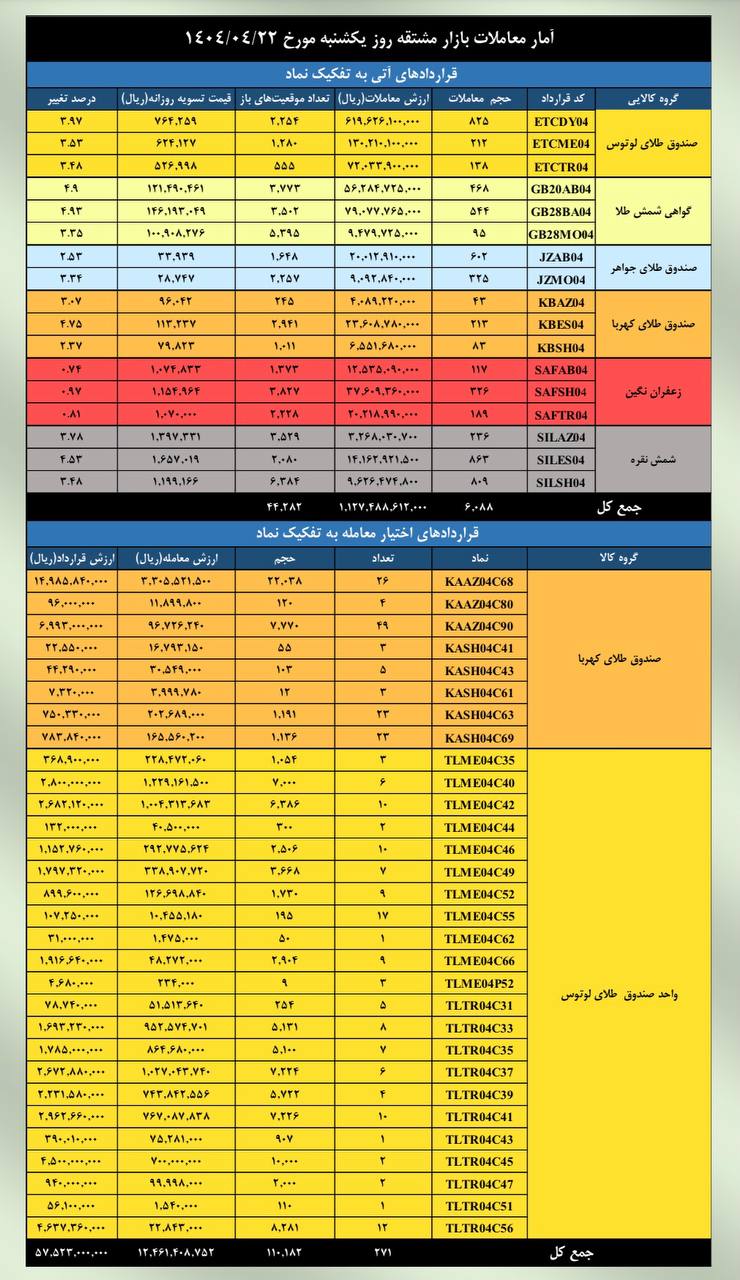ارزش معاملات بازار مشتقه و مالی بورس کالا به ۷.۲ همت رسید