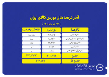 نگاهی به عرضه‌های امروز بورس کالا