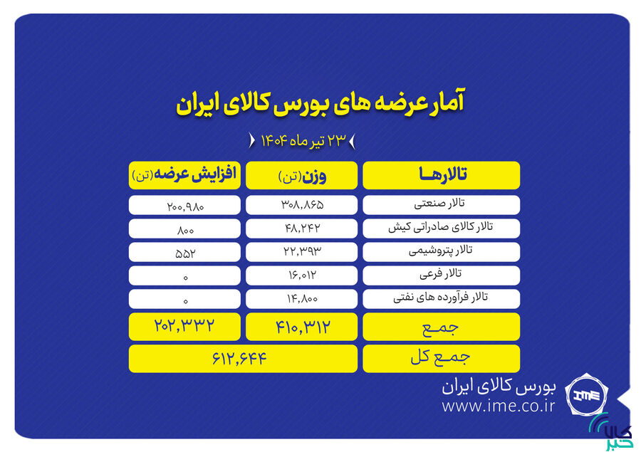 نگاهی به عرضه‌های امروز بورس کالا
