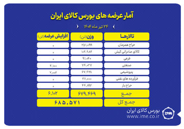 عرضه ۶۸۵ هزار تن انواع محصول در بورس کالای ایران