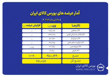 بورس کالا میزبان عرضه ۴۵۲ هزار تن انواع محصول