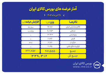 عرضه ۳۳۹ هزار تن محصول در بورس کالای ایران