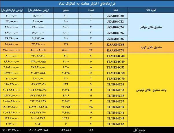 ارزش معاملات بازار مشتقه و مالی بورس کالا به ۳.۲ همت رسید