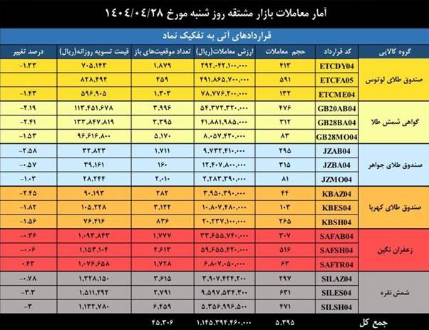 ارزش معاملات بازار مشتقه و مالی بورس کالا به ۳.۲ همت رسید