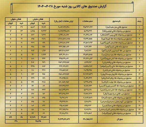 ارزش معاملات بازار مشتقه و مالی بورس کالا به ۳.۲ همت رسید