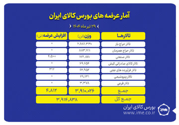 ۳.۹ میلیون تن انواع محصول روی میز فروش می رود