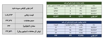 ۴۷ کیلوگرم شمش نقره در بورس کالا معامله شد