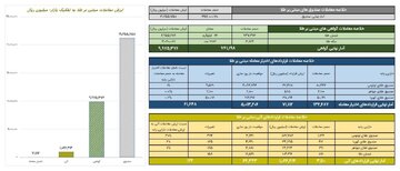 ارزش معاملات گواهی سپرده طلا به یک همت رسید