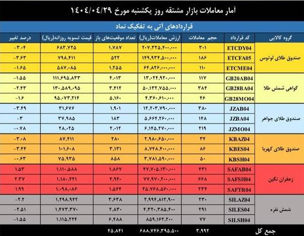 ارزش معاملات بازار مشتقه و مالی بورس کالا به ۴.۱ همت رسید
