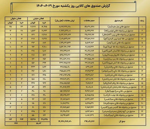 ارزش معاملات بازار مشتقه و مالی بورس کالا به ۴.۱ همت رسید