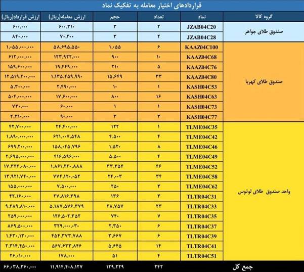 ارزش معاملات بازار مشتقه و مالی بورس کالا به ۴.۱ همت رسید
