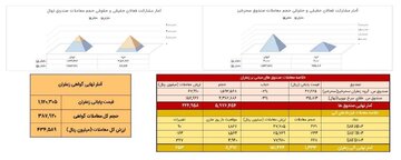 معامله ۱۳۳ کیلوگرم زعفران در بازار آتی بورس کالا