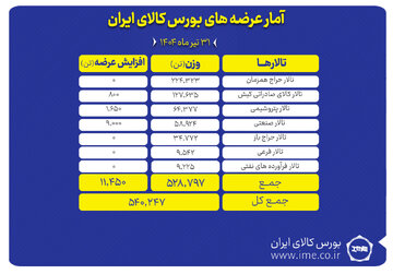 عرضه ۵۴۰ هزار تن محصول در بورس کالای ایران