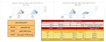 معامله ۱۵۶ کیلوگرم زعفران در بازار آتی بورس کالا