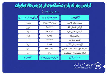 ارزش معاملات بازار مشتقه و مالی بورس کالا به ۳.۸ همت رسید