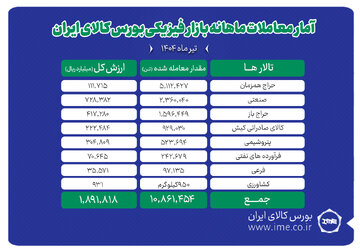 دادوستد ۱۰ میلیون و ۸۶۱ هزار تن محصول در بورس کالا