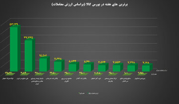 ۱۰ شرکت برتر بورس کالا معرفی شدند