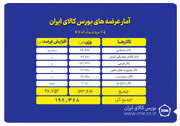 عرضه ۱۹۲ هزار تن محصول در بورس کالای ایران