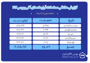 ثبت ارزش ۴۱۷ میلیارد تومانی بازار آتی بورس کالا