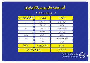 ۱.۲ میلیون تن انواع محصول روی میز فروش می رود