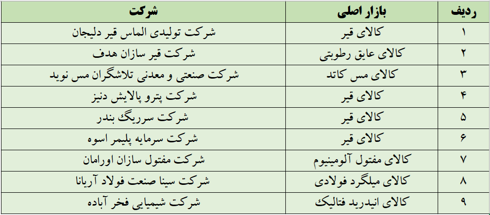 آخرین پذیرشهای بورس کالا در بازار اصلی