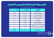 ارزش معاملات بازار مشتقه و مالی بورس کالا به حدود ۴ همت رسید