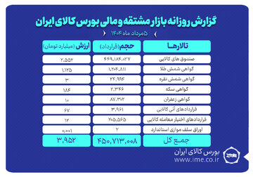 ارزش معاملات بازار مشتقه و مالی بورس کالا به حدود ۴ همت رسید
