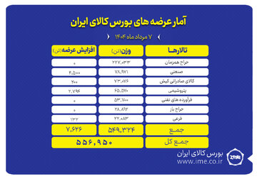 عرضه ۵۵۷ هزار تن محصول در بورس کالای ایران