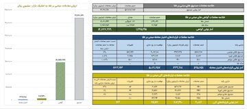 ارزش معاملات گواهی سپرده طلا از ۱.۴ همت گذشت
