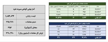 ۳۶۴ کیلوگرم شمش نقره در بورس کالا معامله شد