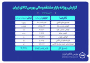 ارزش معاملات بازار مشتقه و مالی بورس کالا به ۴.۲ همت رسید