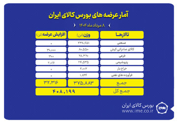 بورس کالا میزبان عرضه ۴۰۸ هزار تن انواع محصول