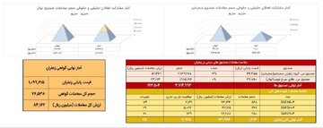 معامله ۱۲۱ کیلوگرم زعفران در بازار آتی بورس کالا