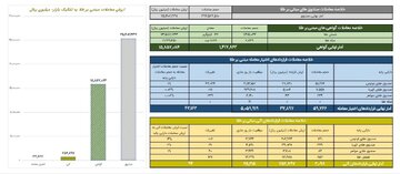 ارزش معاملات گواهی سپرده طلا به ۱.۶ همت رسید