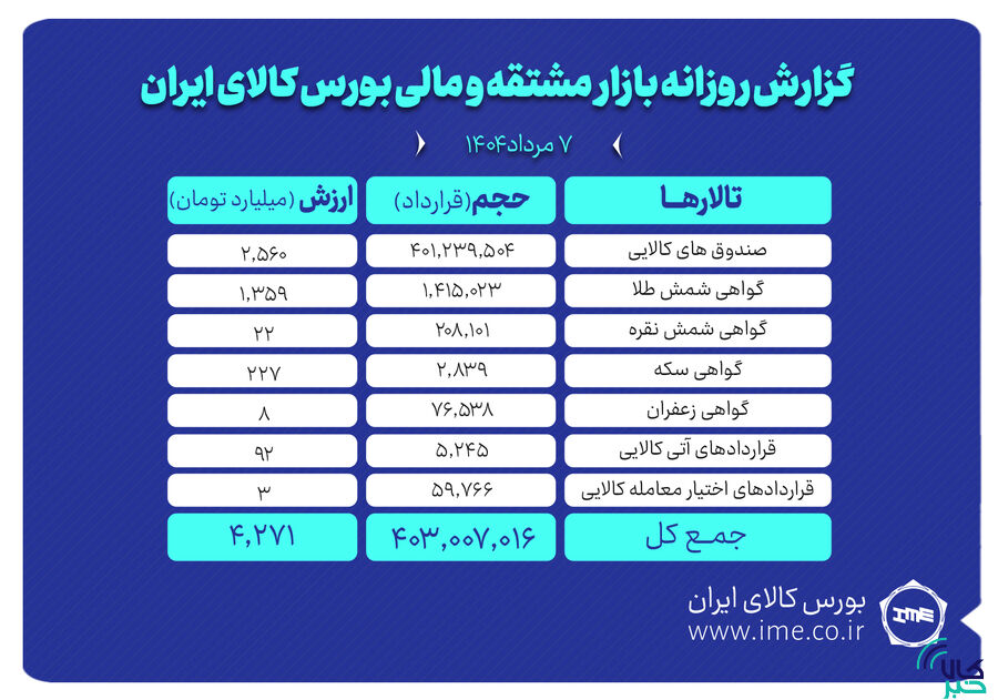 ارزش معاملات بازار مشتقه و مالی بورس کالا به ۴.۲ همت رسید