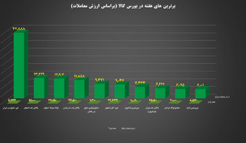 ۱۰ شرکت برتر بورس کالا معرفی شدند