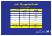 عرضه ۲۶۷ هزار تن محصول در بورس کالای ایران