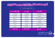 معامله یک میلیون و ۸۳۸ هزار تن محصول در بورس کالا