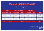 ۸۳۴ کیلوگرم زعفران نگین دادوستد شد