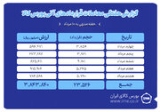 ثبت ارزش ۳۸۴ میلیارد تومانی بازار آتی بورس کالا