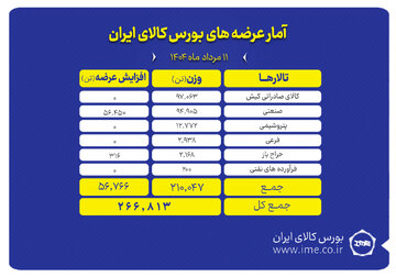 عرضه ۲۶۷ هزار تن محصول در بورس کالای ایران