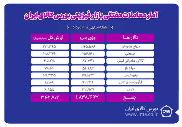 معامله یک میلیون و ۸۳۸ هزار تن محصول در بورس کالا